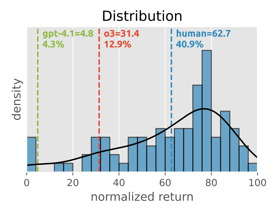 Figure 7. Human experiment results
