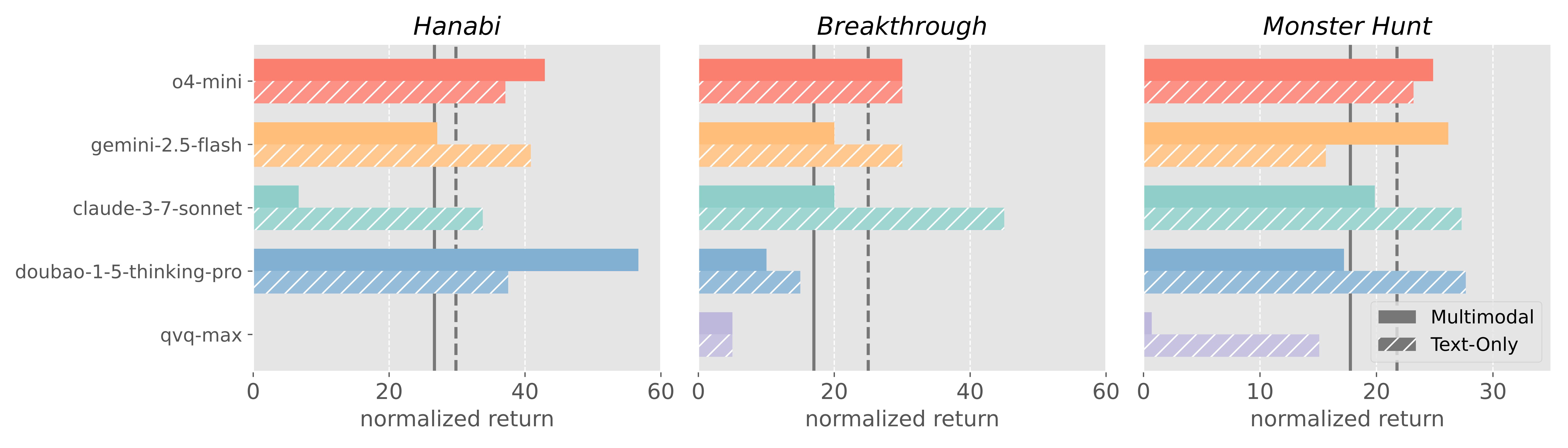 Figure 4. Multimodal Input Analysis