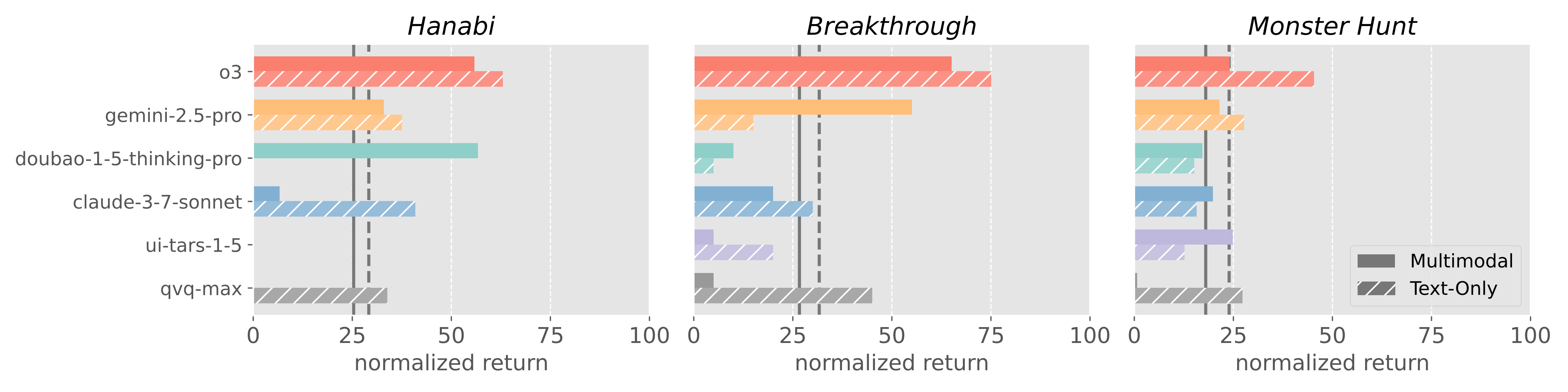 Figure 4. Multimodal Input Analysis