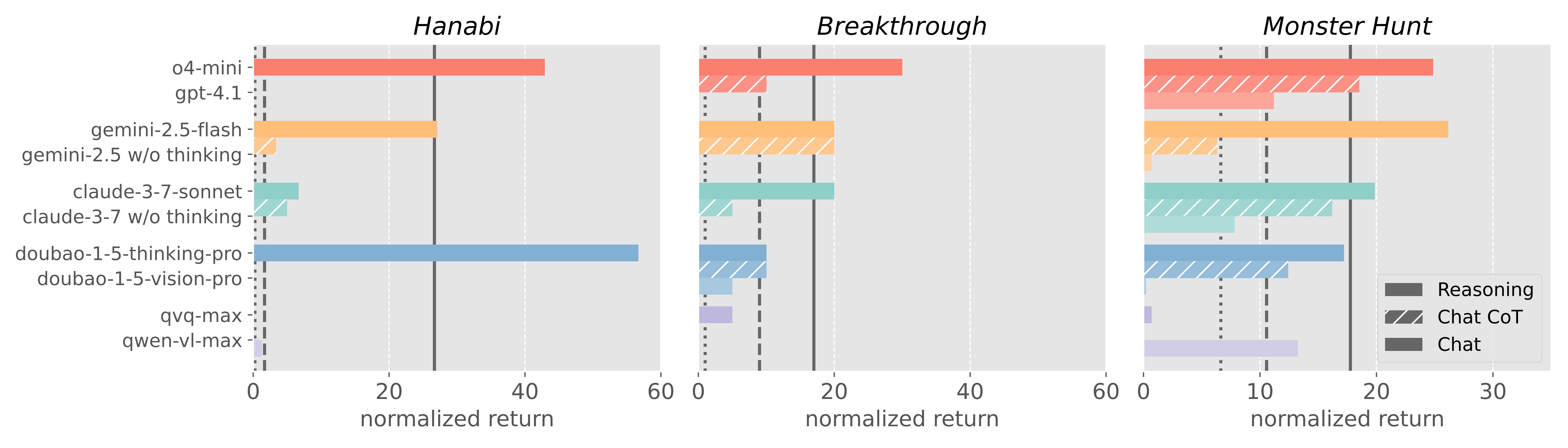 Figure 5. Social Dilemma Behaviors