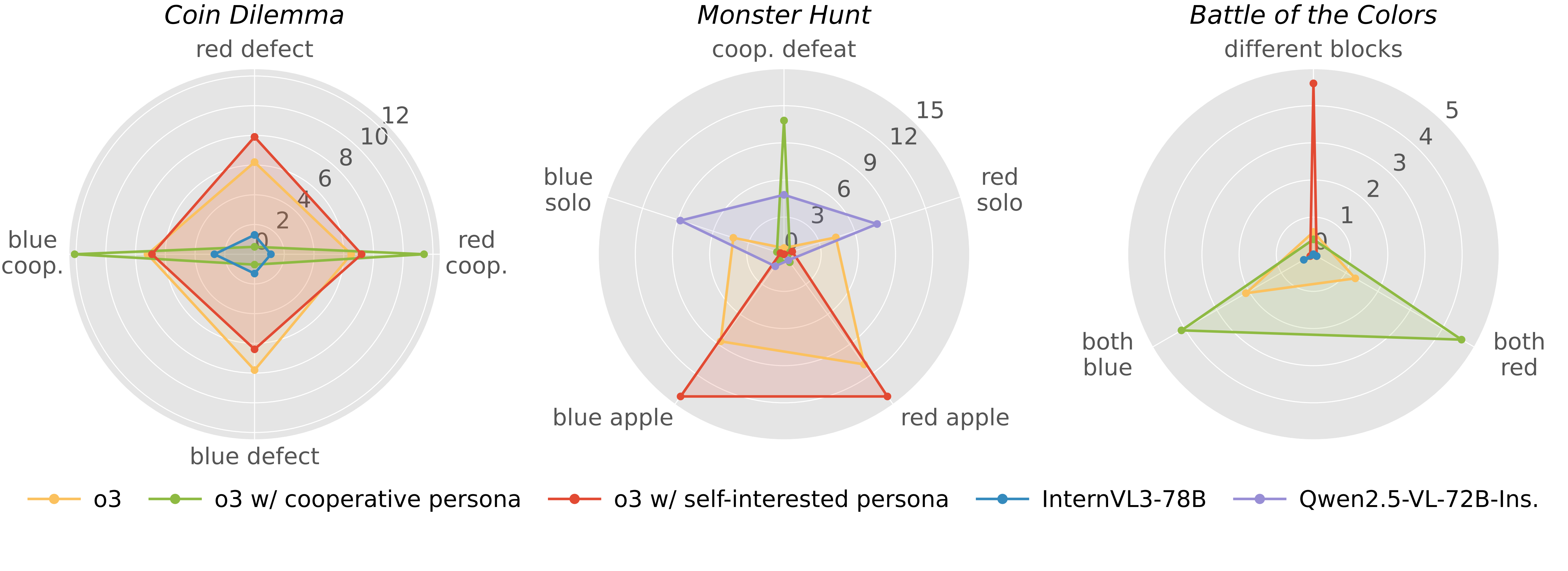 Figure 6. Social Dilemma Behaviors