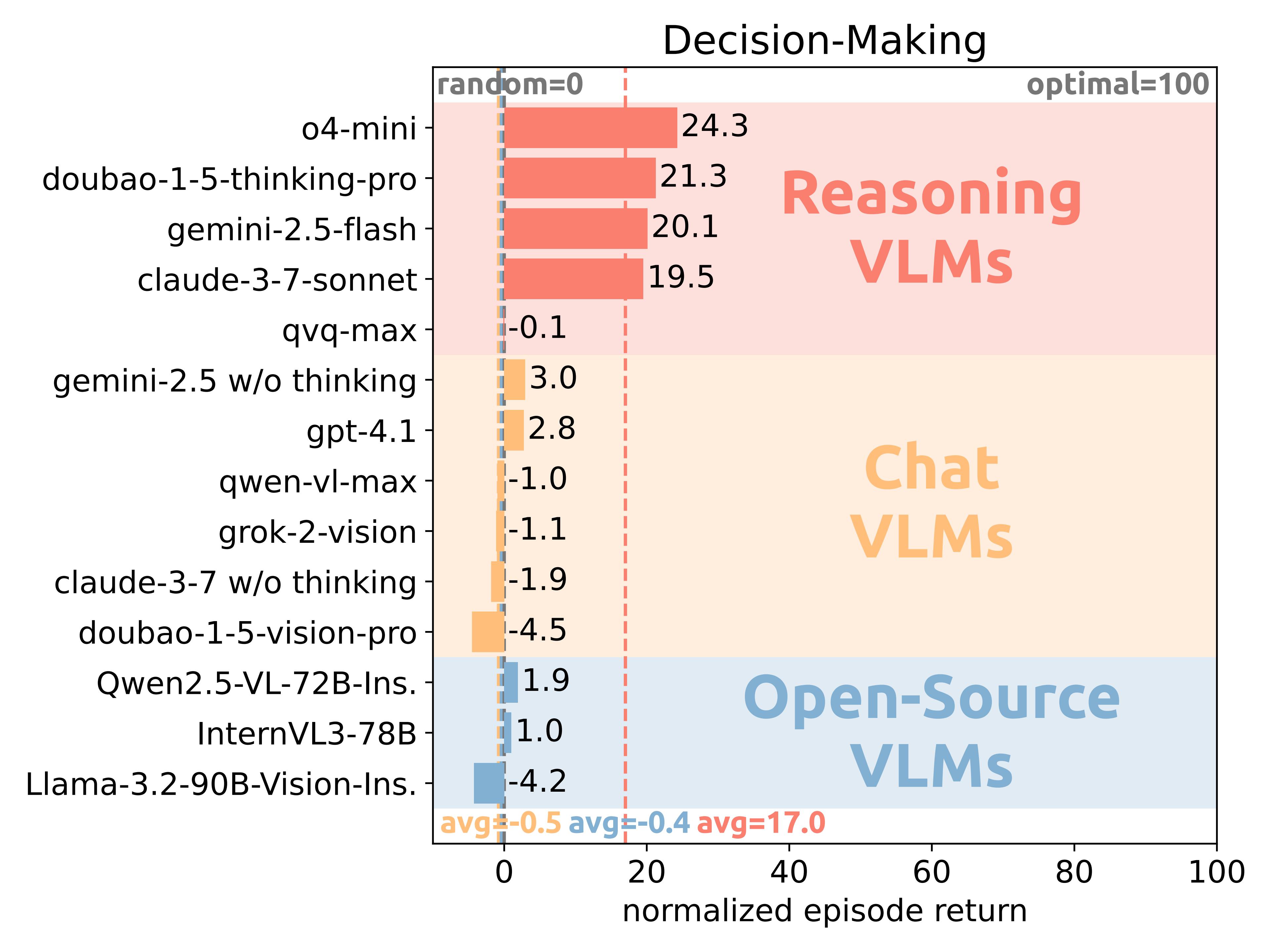 Figure 3. Decision Making Results