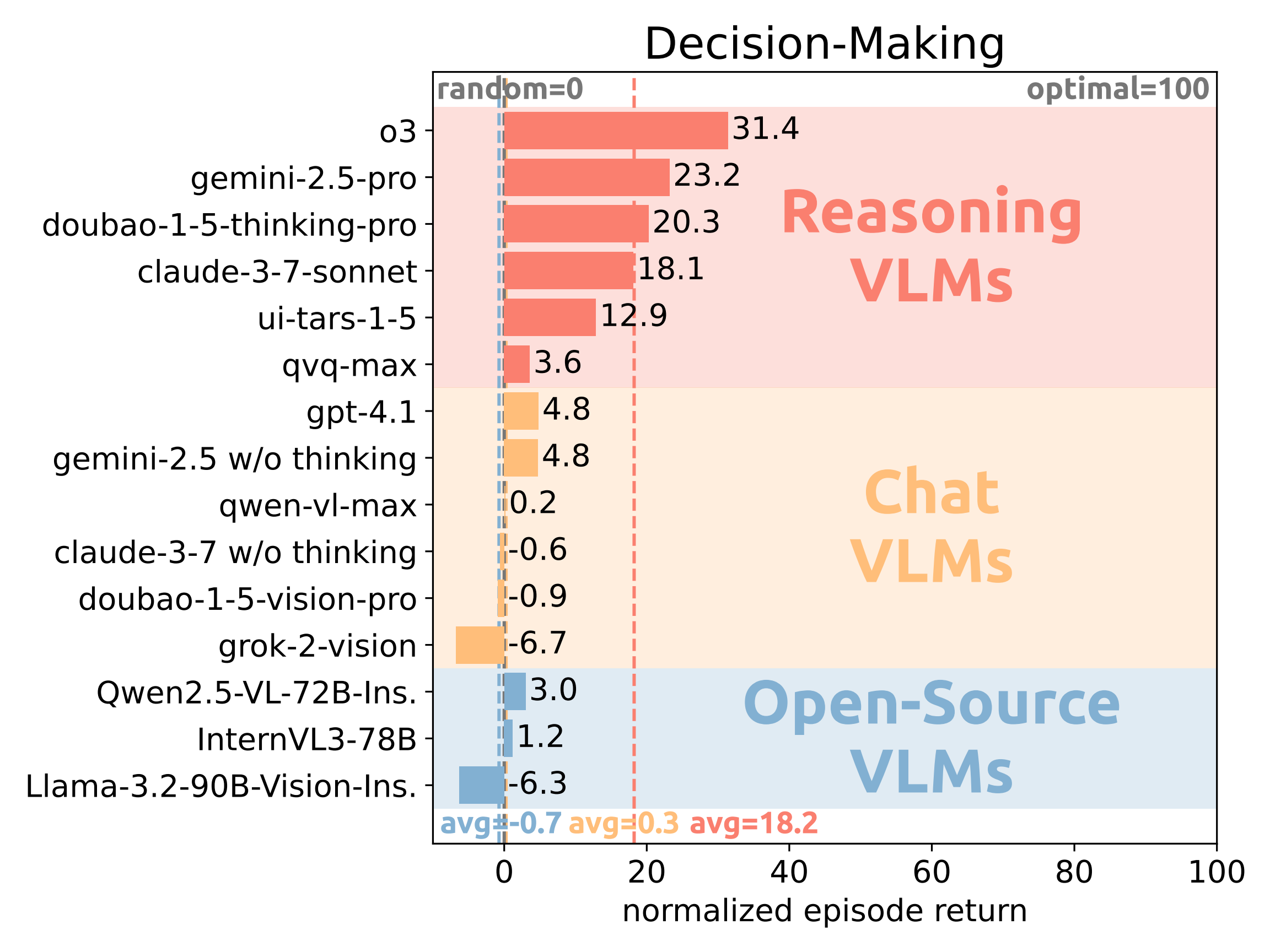 Figure 3. Decision Making Results