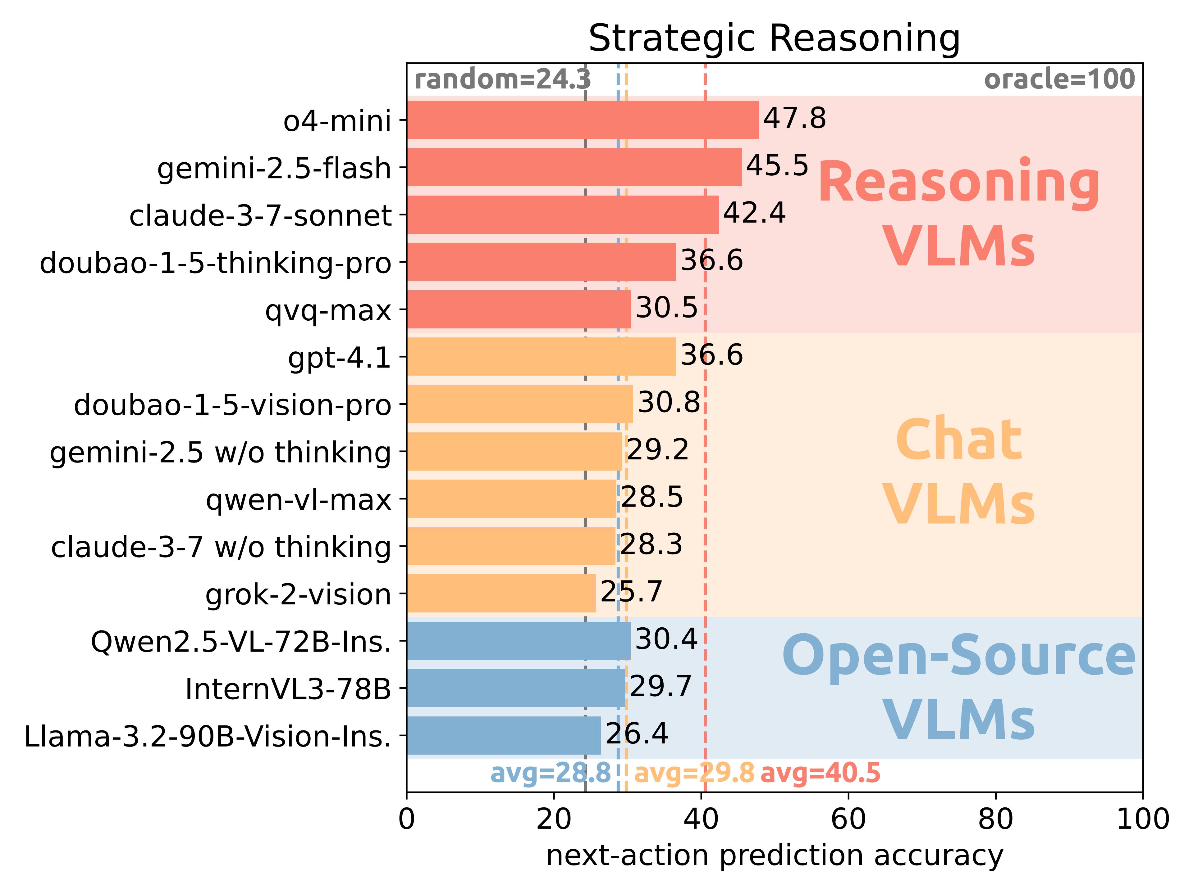 Figure 2. Strategic Reasoning Results