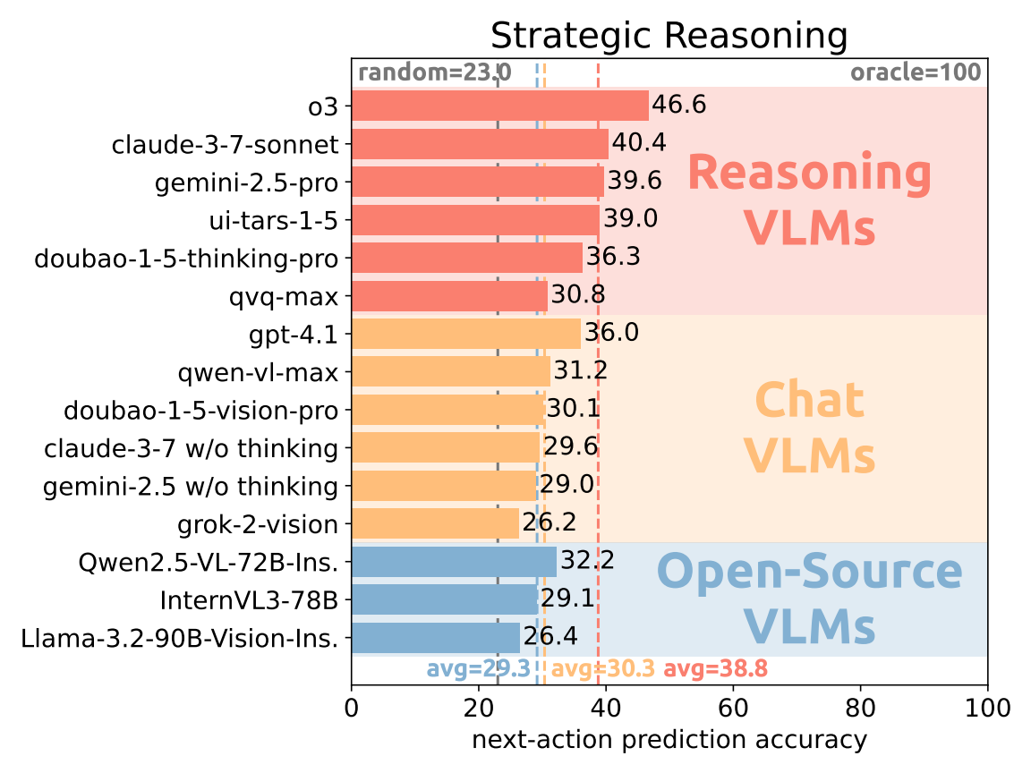 Figure 2. Strategic Reasoning Results
